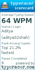 Scorecard for user aditya02shah