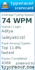 Scorecard for user aditya9219