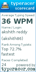 Scorecard for user akshith86