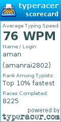 Scorecard for user amanrai2802