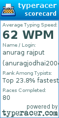 Scorecard for user anuragjodhai2004