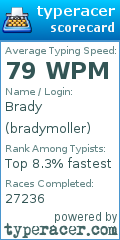 Scorecard for user bradymoller