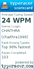 Scorecard for user chaithra1999