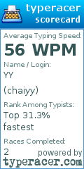 Scorecard for user chaiyy