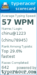 Scorecard for user chinu78945