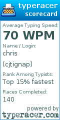 Scorecard for user cjtignap