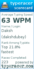 Scorecard for user dakshdubey