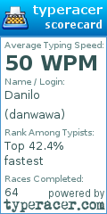 Scorecard for user danwawa