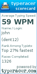 Scorecard for user dent12