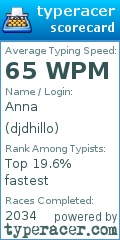 Scorecard for user djdhillo