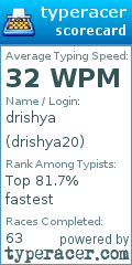 Scorecard for user drishya20
