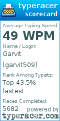 Scorecard for user garvit509