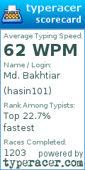Scorecard for user hasin101