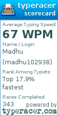 Scorecard for user madhu102938