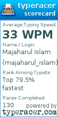 Scorecard for user majaharul_islam