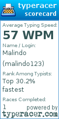 Scorecard for user malindo123
