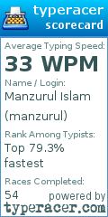 Scorecard for user manzurul