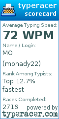 Scorecard for user mohady22