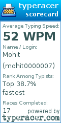 Scorecard for user mohit0000007
