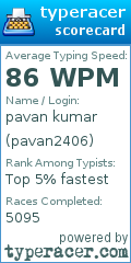 Scorecard for user pavan2406