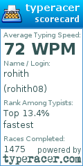 Scorecard for user rohith08