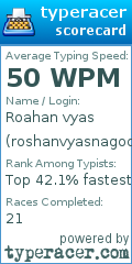 Scorecard for user roshanvyasnagod