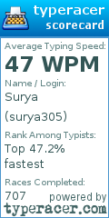Scorecard for user surya305