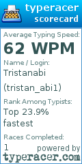Scorecard for user tristan_abi1