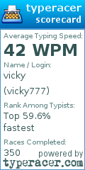 Scorecard for user vicky777