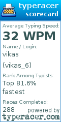 Scorecard for user vikas_6