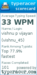 Scorecard for user vishnu_45