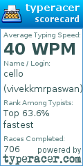 Scorecard for user vivekkmrpaswan