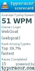 Scorecard for user webgoat